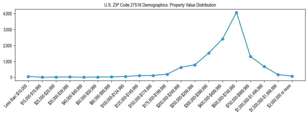 Line chart showing the distribution of property values for owner-occupied housing units in US ZIP Code 27516.