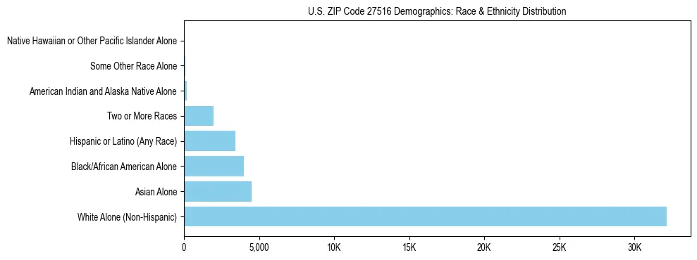 Race and Ethnicity Distribution Chart for US ZIP Code 27516