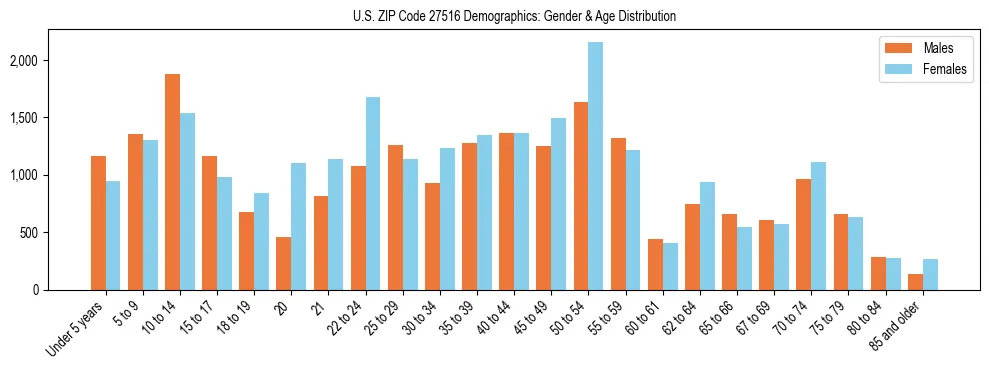 Bar chart showing the population distribution of US ZIP Code 27516 by age group and gender, based on 2023 ACS data.