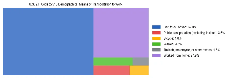 Treemap showing means of transportation to work distribution in US ZIP Code 27516.
