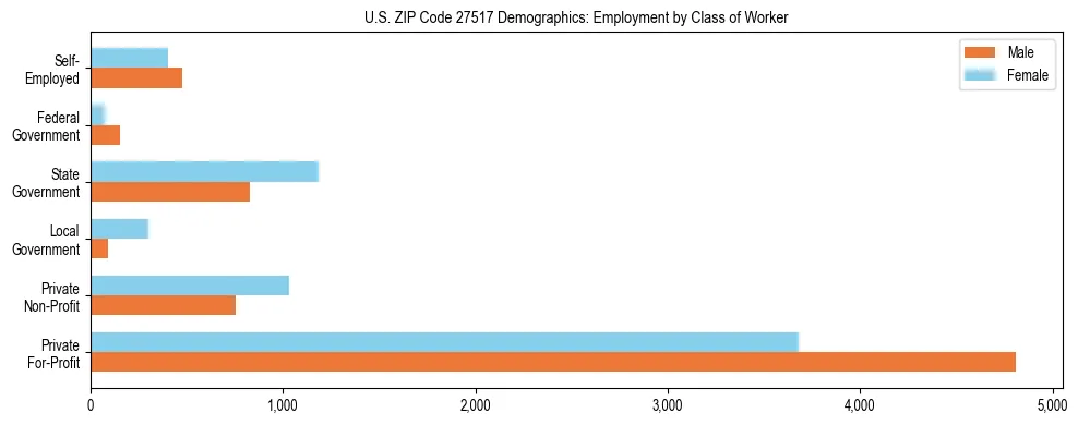 Horizontal bar chart showing employment distribution by class of worker and gender in US ZIP Code 27517, based on 2023 ACS data.