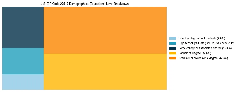 Treemap chart illustrating the educational attainment breakdown for population 25 years and over in US ZIP Code 27517.