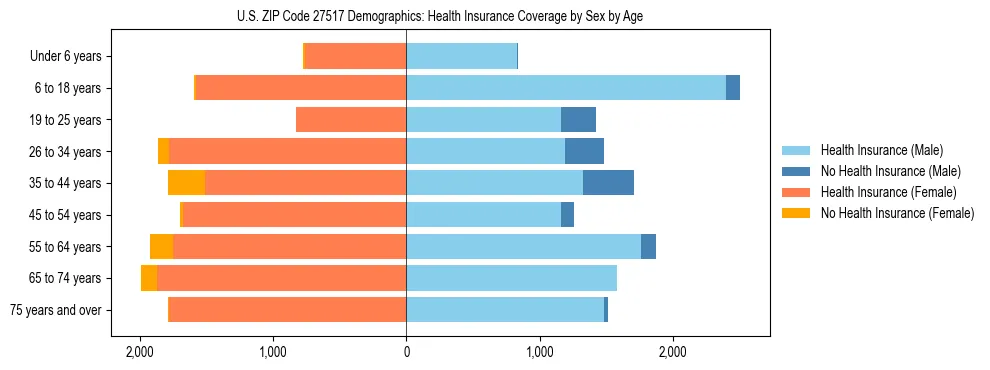 Pyramid chart showing health insurance coverage by age and sex in US ZIP Code 27517.
