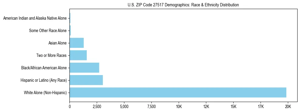 Race and Ethnicity Distribution Chart for US ZIP Code 27517