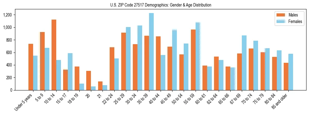 Bar chart showing the population distribution of US ZIP Code 27517 by age group and gender, based on 2023 ACS data.