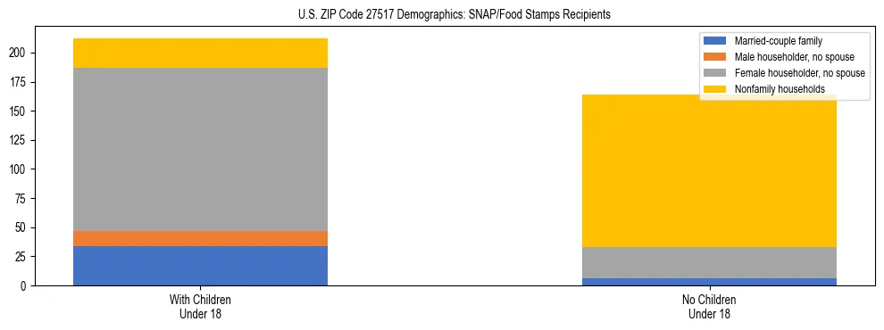Stacked bar chart showing SNAP/Food Stamps recipient household composition by presence of children under 18 in US ZIP Code 27517, based on 2023 ACS data.