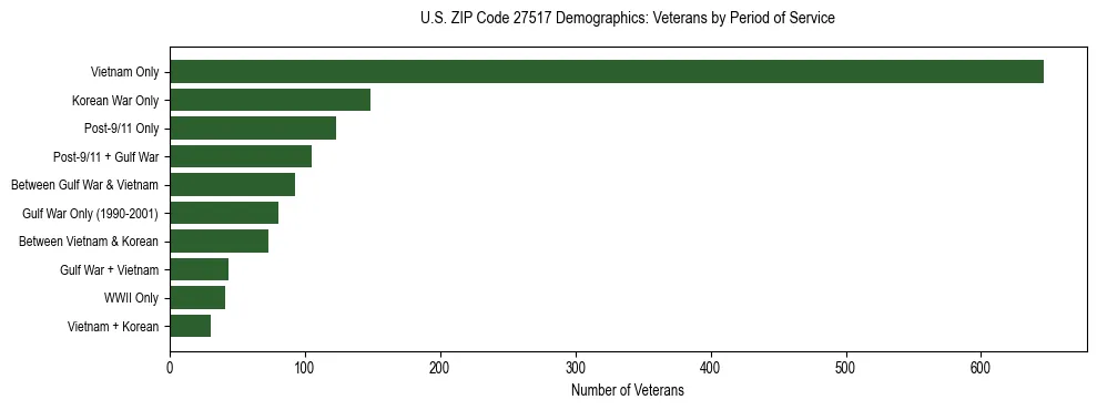 Horizontal bar chart showing veteran distribution by period of military service in US ZIP Code 27517, based on 2023 ACS data.