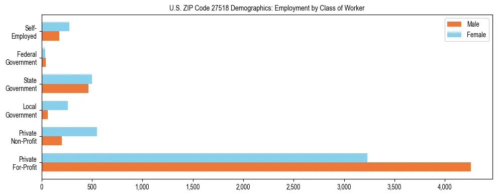 Horizontal bar chart showing employment distribution by class of worker and gender in US ZIP Code 27518, based on 2023 ACS data.