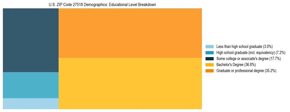 Treemap chart illustrating the educational attainment breakdown for population 25 years and over in US ZIP Code 27518.