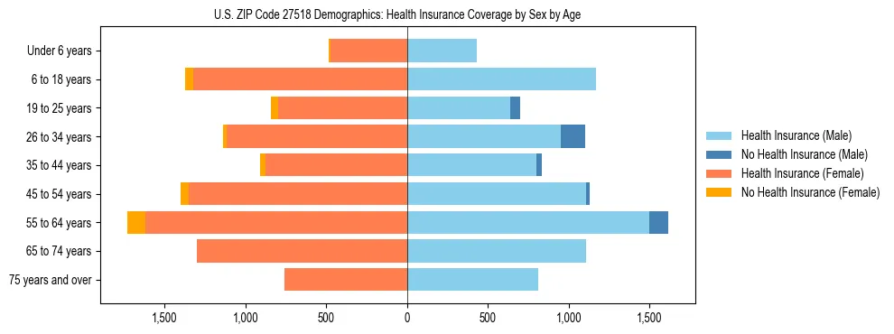 Pyramid chart showing health insurance coverage by age and sex in US ZIP Code 27518.