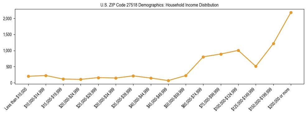 Horizontal bar chart showing household income distribution in US ZIP Code 27518.