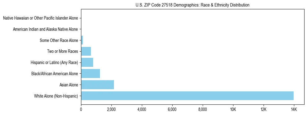Race and Ethnicity Distribution Chart for US ZIP Code 27518