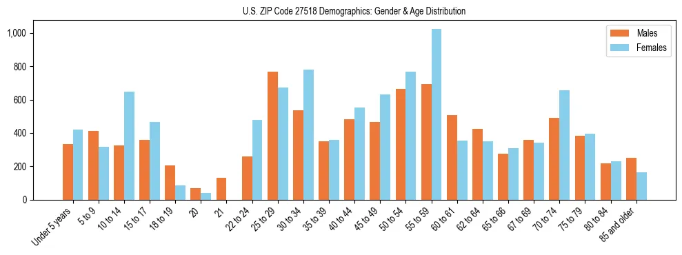 Bar chart showing the population distribution of US ZIP Code 27518 by age group and gender, based on 2023 ACS data.
