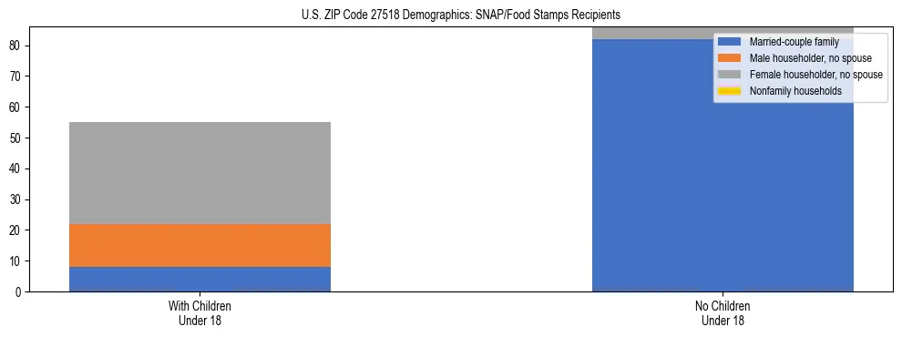 Stacked bar chart showing SNAP/Food Stamps recipient household composition by presence of children under 18 in US ZIP Code 27518, based on 2023 ACS data.