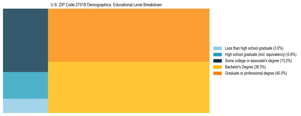 Treemap chart illustrating the educational attainment breakdown for population 25 years and over in US ZIP Code 27519.