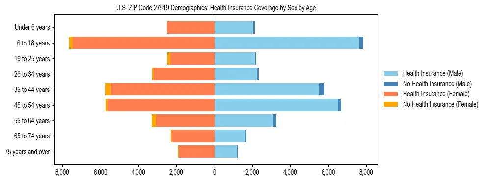 Pyramid chart showing health insurance coverage by age and sex in US ZIP Code 27519.