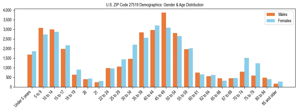 Bar chart showing the population distribution of US ZIP Code 27519 by age group and gender, based on 2023 ACS data.