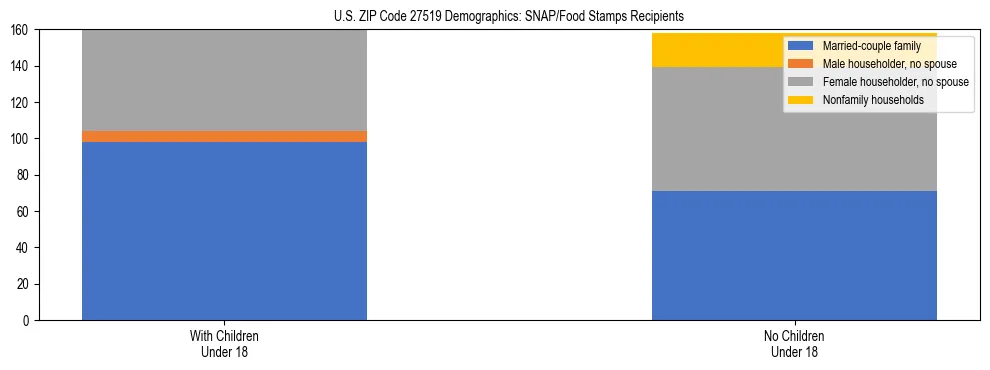 Stacked bar chart showing SNAP/Food Stamps recipient household composition by presence of children under 18 in US ZIP Code 27519, based on 2023 ACS data.