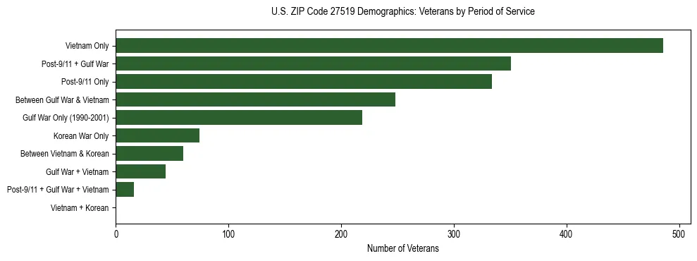 Horizontal bar chart showing veteran distribution by period of military service in US ZIP Code 27519, based on 2023 ACS data.