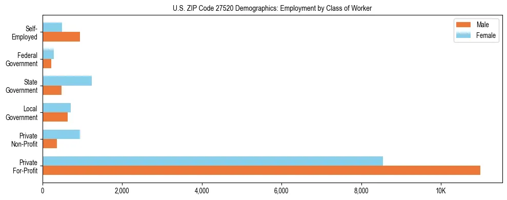 Horizontal bar chart showing employment distribution by class of worker and gender in US ZIP Code 27520, based on 2023 ACS data.