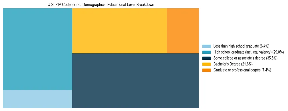 Treemap chart illustrating the educational attainment breakdown for population 25 years and over in US ZIP Code 27520.