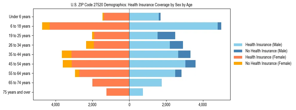 Pyramid chart showing health insurance coverage by age and sex in US ZIP Code 27520.