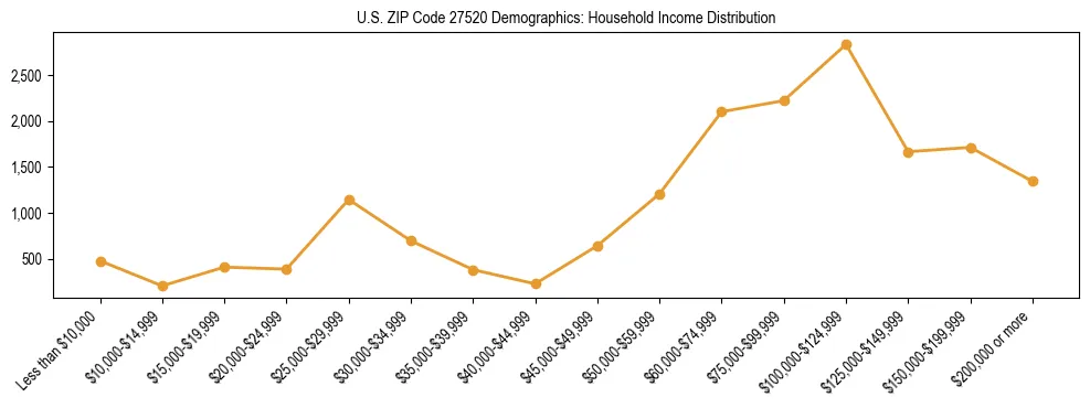 Horizontal bar chart showing household income distribution in US ZIP Code 27520.