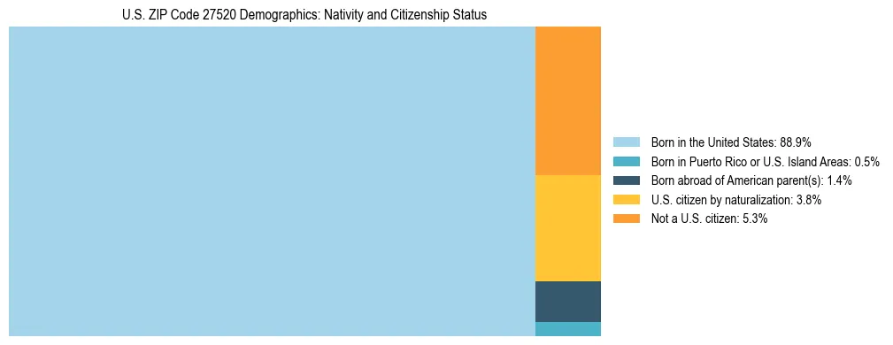 Treemap showing the population distribution by nativity and citizenship status in US ZIP Code 27520 based on U.S. Census data.