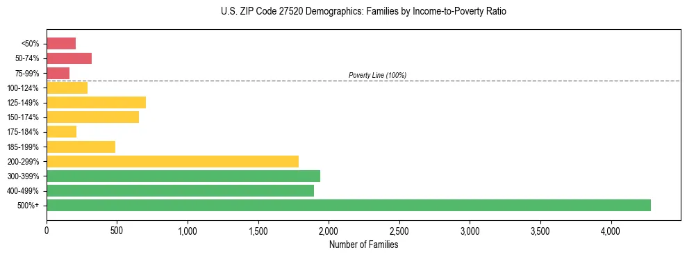 Horizontal bar chart showing family distribution by income-to-poverty ratio in US ZIP Code 27520, based on 2023 ACS data.