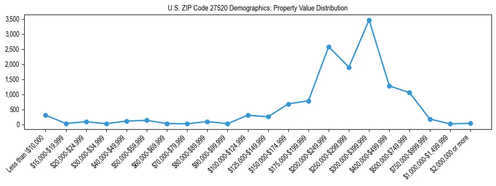 Line chart showing the distribution of property values for owner-occupied housing units in US ZIP Code 27520.