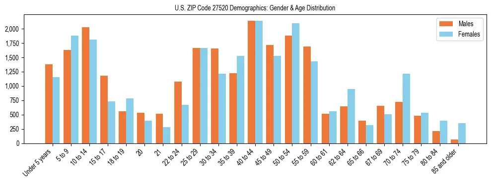 Bar chart showing the population distribution of US ZIP Code 27520 by age group and gender, based on 2023 ACS data.