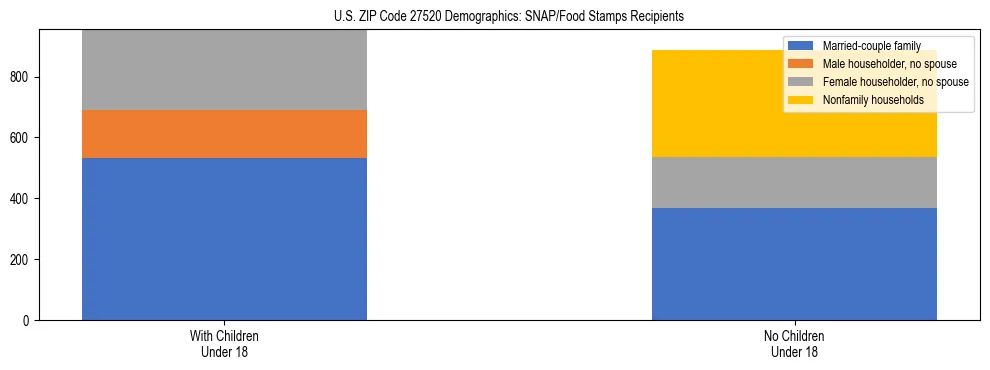 Stacked bar chart showing SNAP/Food Stamps recipient household composition by presence of children under 18 in US ZIP Code 27520, based on 2023 ACS data.