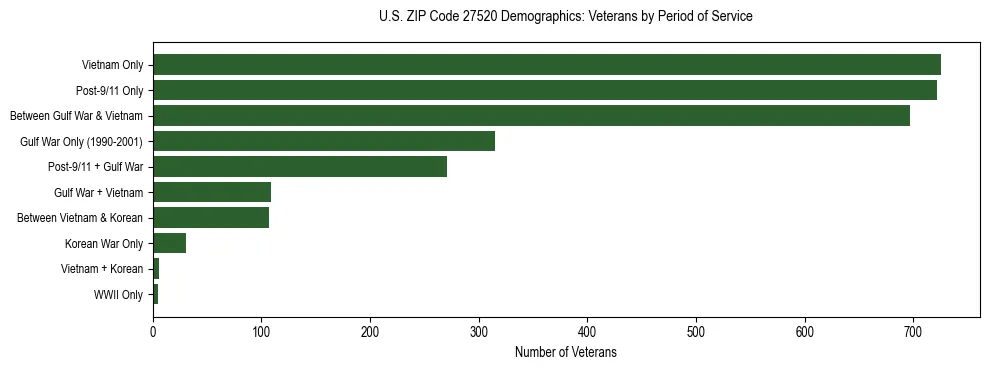 Horizontal bar chart showing veteran distribution by period of military service in US ZIP Code 27520, based on 2023 ACS data.