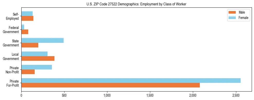 Horizontal bar chart showing employment distribution by class of worker and gender in US ZIP Code 27522, based on 2023 ACS data.