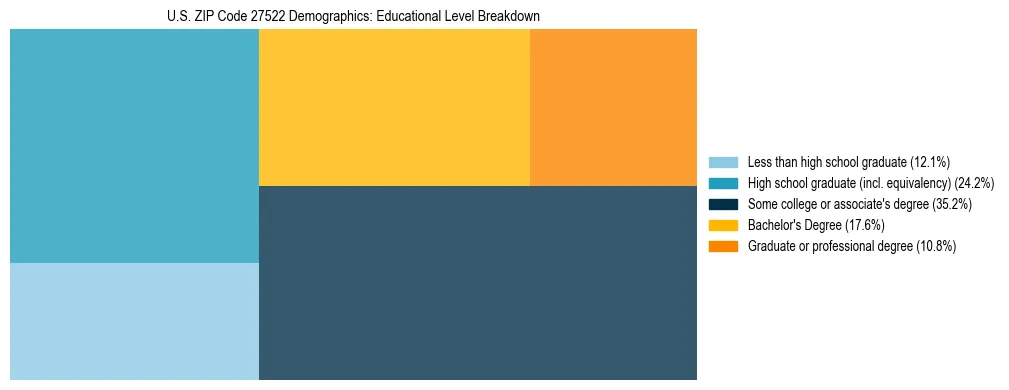 Treemap chart illustrating the educational attainment breakdown for population 25 years and over in US ZIP Code 27522.