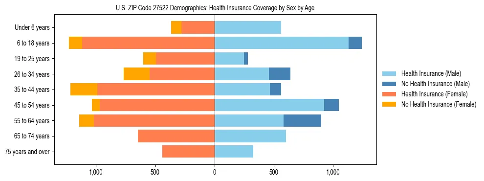 Pyramid chart showing health insurance coverage by age and sex in US ZIP Code 27522.
