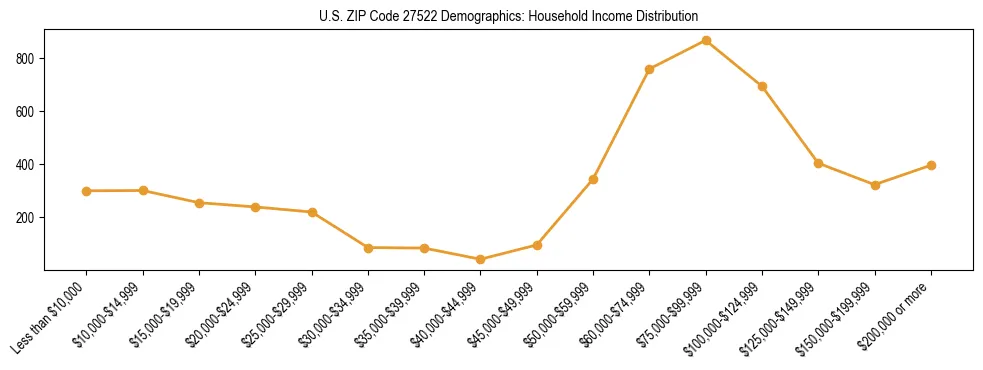 Horizontal bar chart showing household income distribution in US ZIP Code 27522.