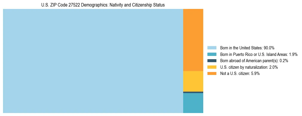 Treemap showing the population distribution by nativity and citizenship status in US ZIP Code 27522 based on U.S. Census data.