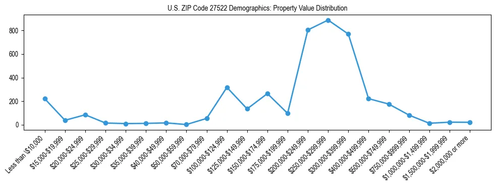 Line chart showing the distribution of property values for owner-occupied housing units in US ZIP Code 27522.