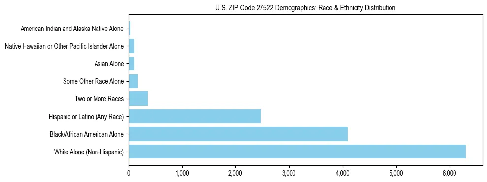 Race and Ethnicity Distribution Chart for US ZIP Code 27522