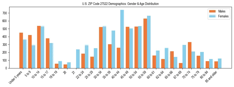 Bar chart showing the population distribution of US ZIP Code 27522 by age group and gender, based on 2023 ACS data.