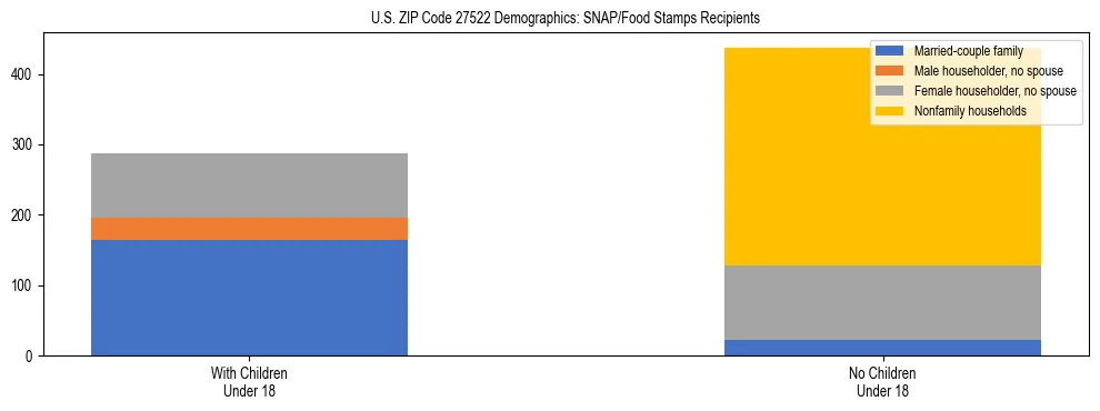 Stacked bar chart showing SNAP/Food Stamps recipient household composition by presence of children under 18 in US ZIP Code 27522, based on 2023 ACS data.