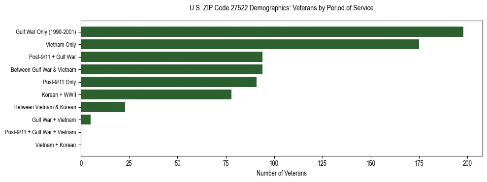 Horizontal bar chart showing veteran distribution by period of military service in US ZIP Code 27522, based on 2023 ACS data.