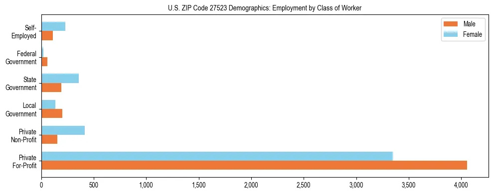 Horizontal bar chart showing employment distribution by class of worker and gender in US ZIP Code 27523, based on 2023 ACS data.