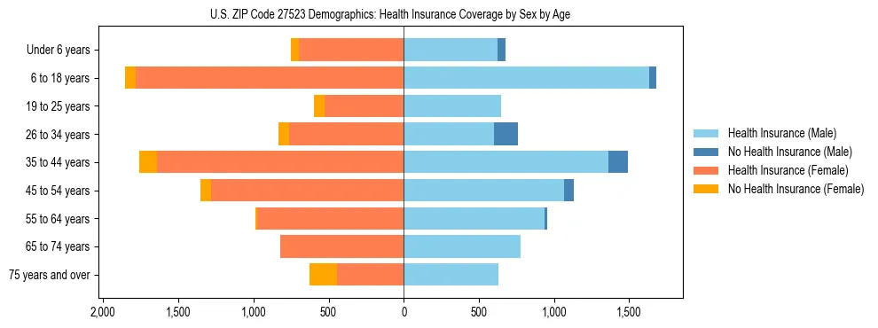 Pyramid chart showing health insurance coverage by age and sex in US ZIP Code 27523.