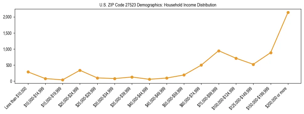Horizontal bar chart showing household income distribution in US ZIP Code 27523.