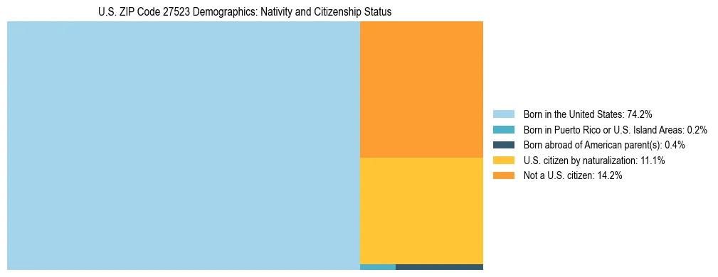 Treemap showing the population distribution by nativity and citizenship status in US ZIP Code 27523 based on U.S. Census data.