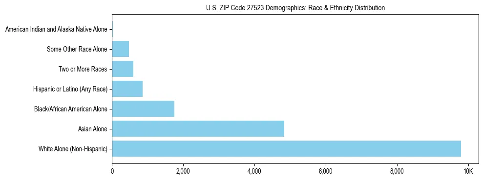 Race and Ethnicity Distribution Chart for US ZIP Code 27523