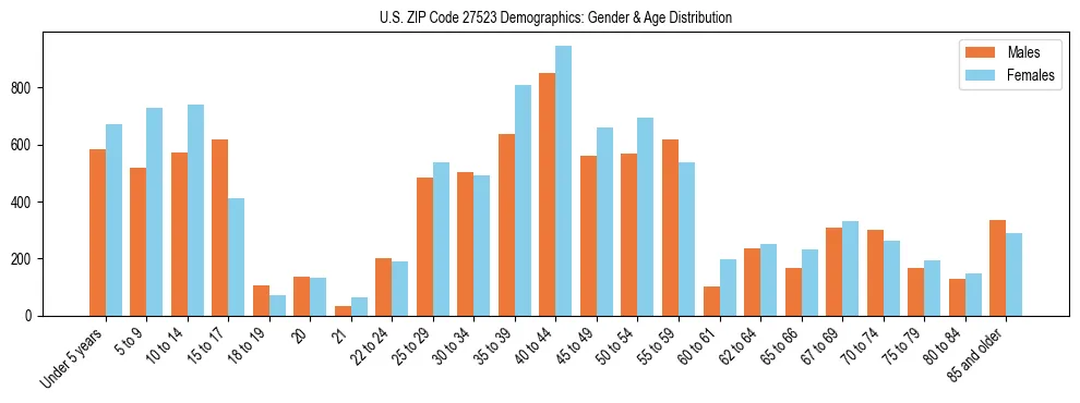 Bar chart showing the population distribution of US ZIP Code 27523 by age group and gender, based on 2023 ACS data.