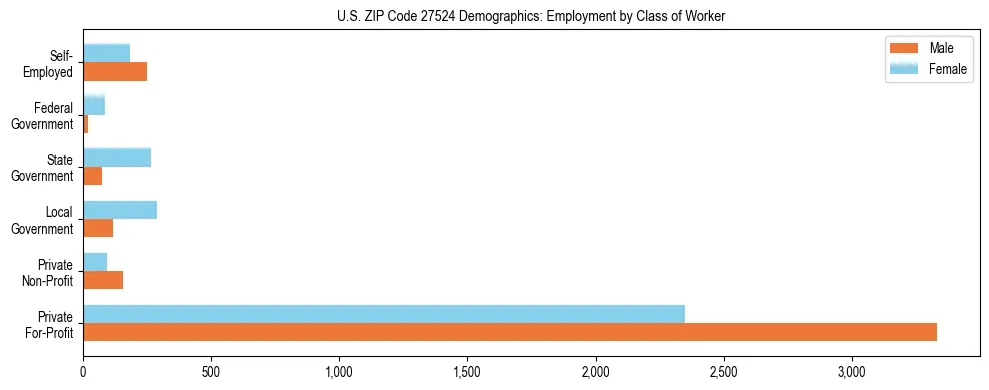 Horizontal bar chart showing employment distribution by class of worker and gender in US ZIP Code 27524, based on 2023 ACS data.
